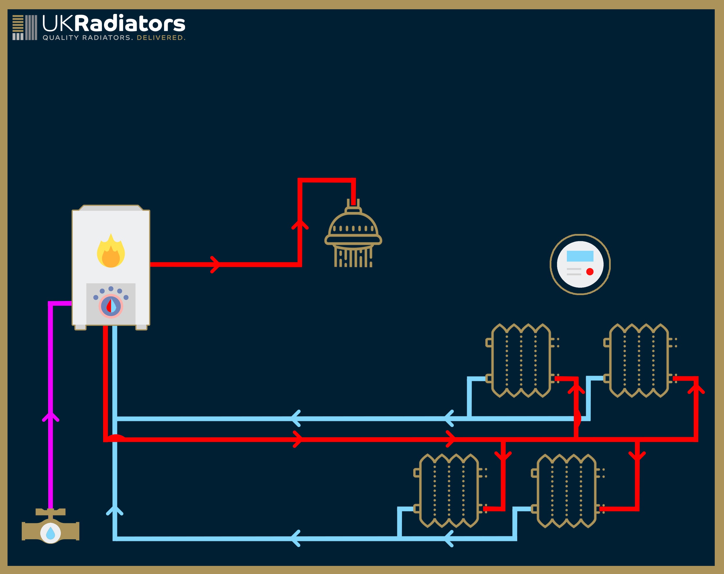 Why are my radiators getting hot when the heating is off?