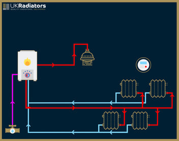 Why are my radiators getting hot when the heating is off? | UK Radiators