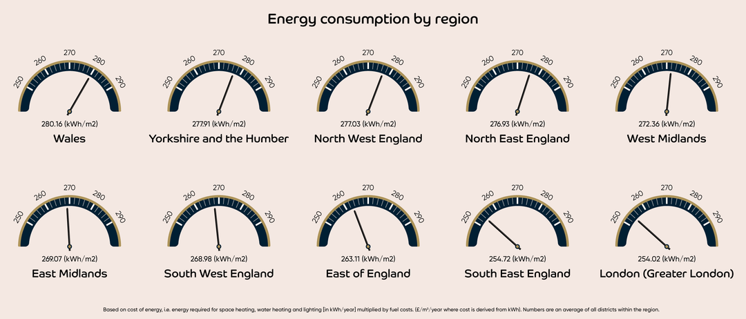 How energy efficient is housing in the UK?