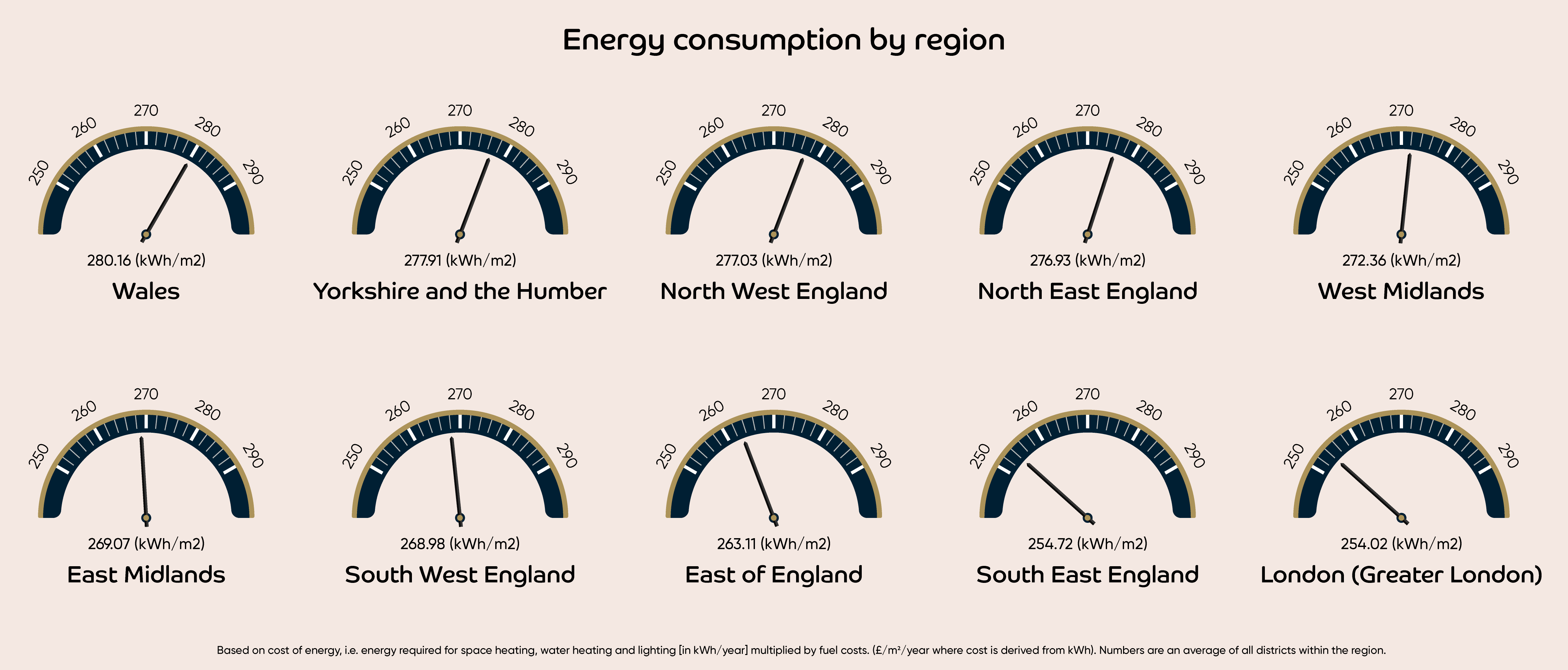 How energy efficient is housing in the UK?